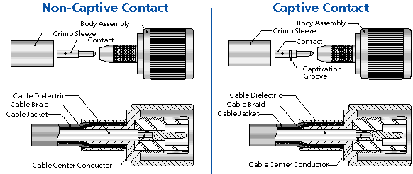 Automatic tools for conductor assembly